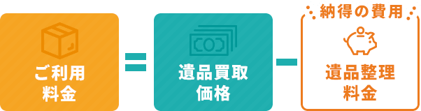 ご利用料金-遺品買取価格＝遺品整理料金 納得の費用