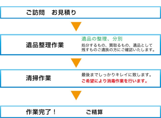 即日対応サービスの流れ